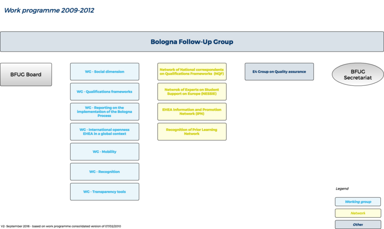 Bologna Work Programme 2009-2012